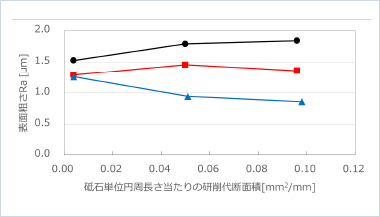 表面粗さ（Ra）