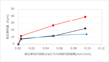 砥石摩耗量（μm）