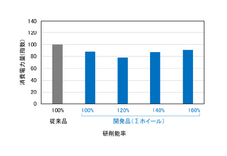 研削能率変更試験