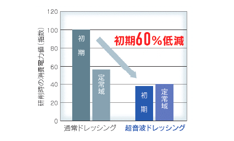 超音波ドレッシング（ソニックシャープナー）による効果