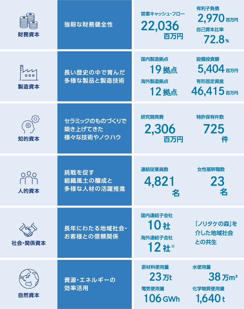 ノリタケの経営資本