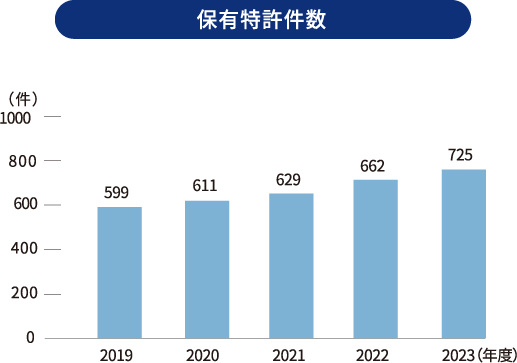 保有特許件数 