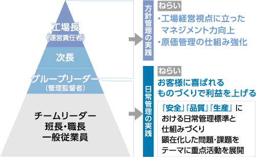 工場の階層別役割