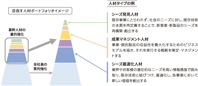 事業戦略と連動した人財戦略