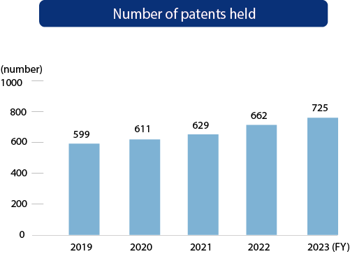 Number of patents held