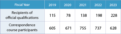 Number of employees receiving official qualifications and taking correspondence courses (persons)