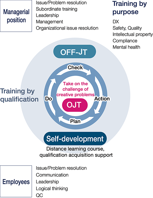 Number of employees receiving official qualifications and taking correspondence courses (persons)