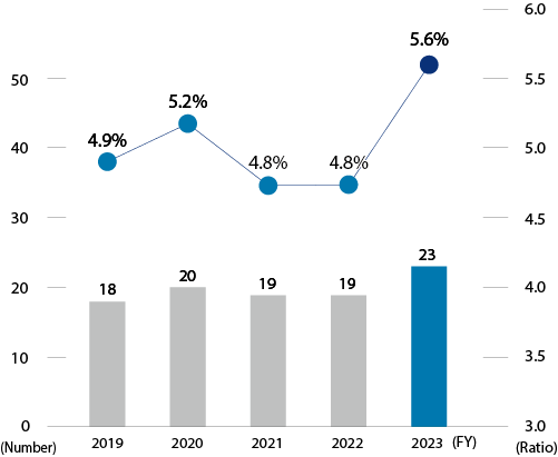 Ratio and number of female managers