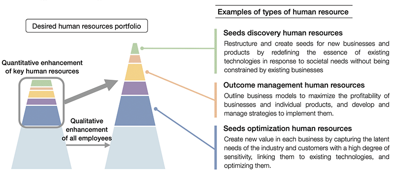 Human capital strategy linked to business strategy