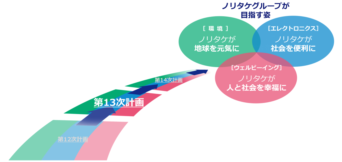 ノリタケグループが目指す姿