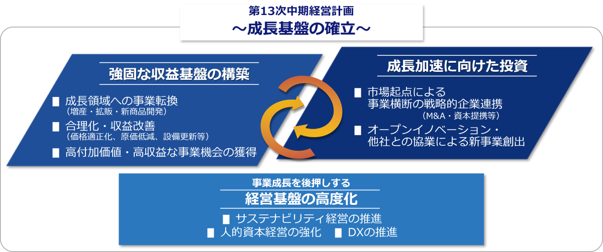 第13次中期経営計画 成長基盤の確立