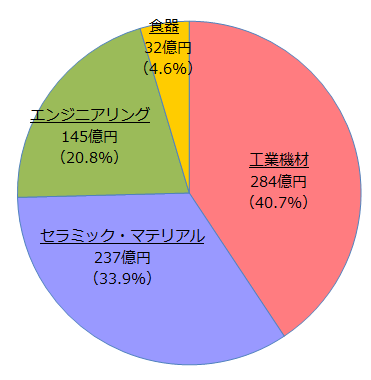 事業別売上構成