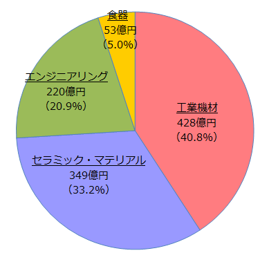 事業別売上構成