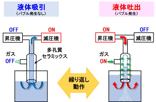 ファインバブル発生の原理