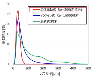 バブル特性のグラフ