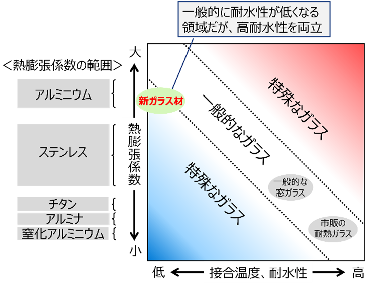 ガラス材の特性