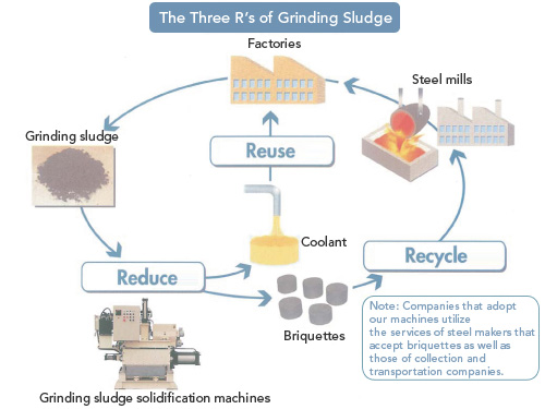 The Three R’s of Grinding Sludge